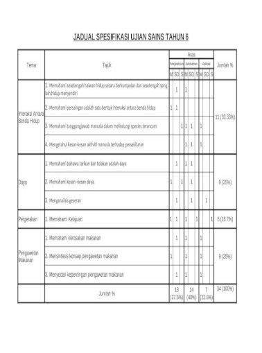 Jadual Spesifikasi Ujian Sains Tahun 6 2 Docx Document