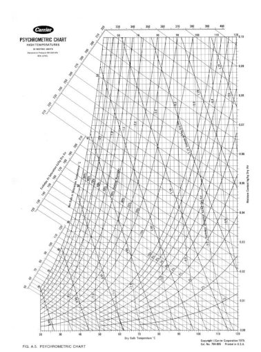 carrier psychrometric chart si units pdf